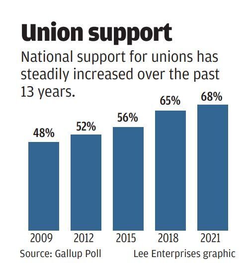 Union support